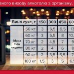 Таблиця проміле алкоголю в крові, яка допустима норма алкоголю