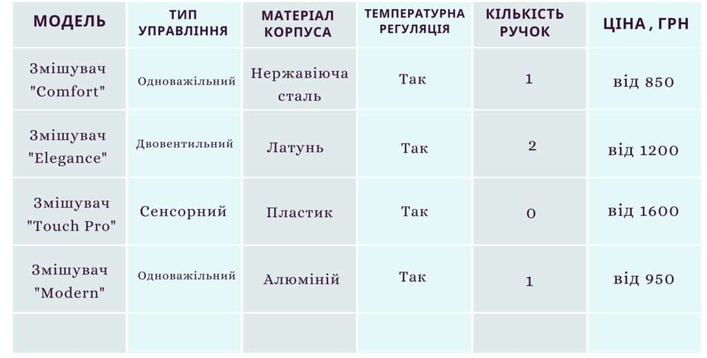 Стильні змішувачі: додайте комфорту вашій ванній Стильні змішувачі: додайте комфорту вашій ванній